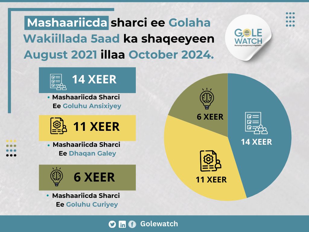 Mashaariicda sharci ee golaha wakiillada 5aad ka shaqeeyeen August 2021-October 2024